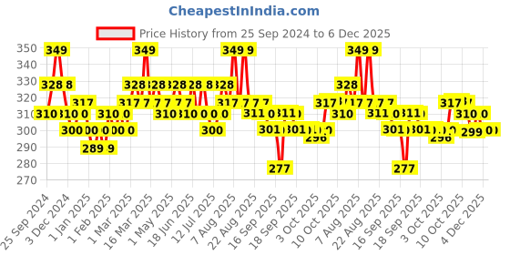 myntra.com DAMENSCH Men Deo-Cotton Solid Trunk damensch Price History Graph from 25 Sep 2024 to 6 Dec 2025