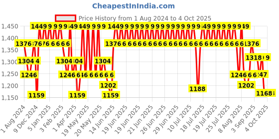 myntra.com DaMENSCH Men DEO-SOFT Anti Bacterial Deodorizing Micro Modal Trunks DAM-1-T-PACK-3-WB damensch Price History Graph from 1 Aug 2024 to 4 Oct 2025