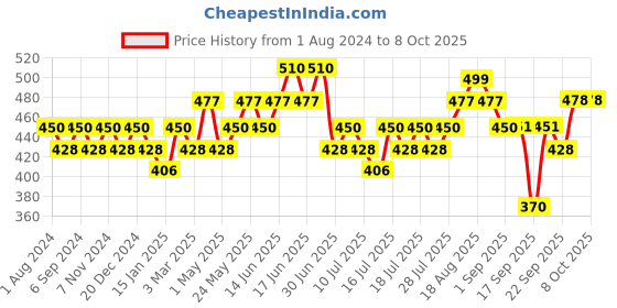 myntra.com DaMENSCH Men DEO-SOFT Anti Bacterial Micro Modal Printed Briefs DAM-PRIN-B-HG damensch Price History Graph from 1 Aug 2024 to 6 Oct 2025