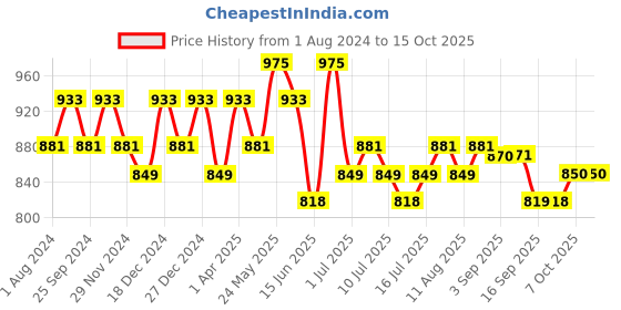 myntra.com DaMENSCH Men DEO-SOFT Anti Bacterial Modal Printed Briefs DAM-PRIN-B-DS-CM-PACK-2-MIX damensch Price History Graph from 1 Aug 2024 to 15 Oct 2025
