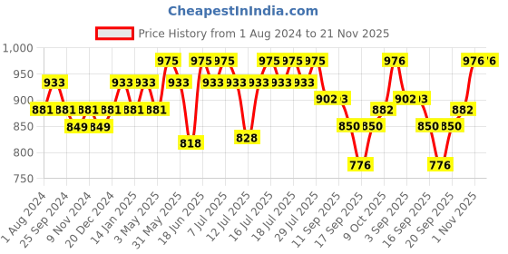 myntra.com DaMENSCH Men DEO-SOFT Anti Bacterial Modal Printed Briefs DAM-PRIN-B-DS-DG-PACK-2-MIX damensch Price History Graph from 1 Aug 2024 to 21 Nov 2025