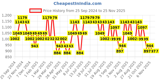 myntra.com DaMENSCH Men DEO-SOFT Anti Bacterial Modal Printed Trunks DAM-PRIN-T-QM-DG-PACK-2-MIX damensch Price History Graph from 25 Sep 2024 to 25 Nov 2025