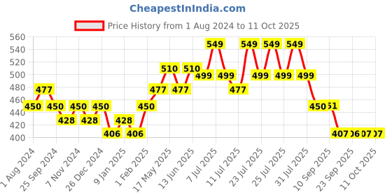 myntra.com DaMENSCH Men DEO-SOFT Deodorizing Anti Bacterial Printed Briefs DAM-PRIN-B-DG damensch Price History Graph from 1 Aug 2024 to 10 Oct 2025
