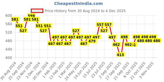 myntra.com DaMENSCH Men DEO-SOFT Deodorizing Anti Bacterial Printed Trunks DAM-PRIN-T-DG damensch Price History Graph from 30 Aug 2024 to 4 Dec 2025