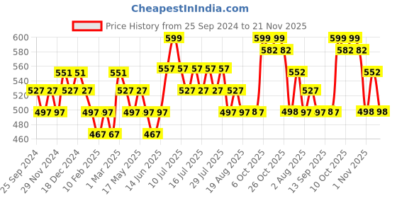 myntra.com DaMENSCH Men DEO-SOFT Deodorizing Anti Bacterial Printed Trunks DAM-PRIN-T-HG damensch Price History Graph from 25 Sep 2024 to 21 Nov 2025