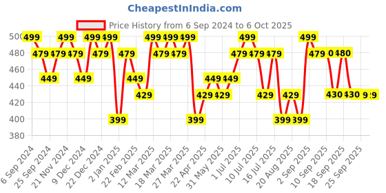 myntra.com damensch Men Deo Soft Deodorizing Brief DAM-POP-B-GF damensch Price History Graph from 6 Sep 2024 to 6 Oct 2025