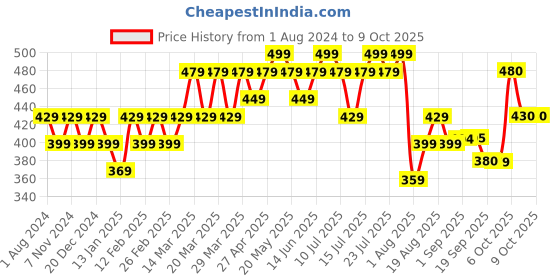 myntra.com DAMENSCH Men Deo Soft Deodorizing Briefs damensch Price History Graph from 1 Aug 2024 to 9 Oct 2025