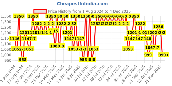 myntra.com DaMENSCH Men DEO-SOFT Deodorizing Micro Anti Bacterial Briefs DAM-1-B-PACK-3-MIX damensch Price History Graph from 1 Aug 2024 to 1 Dec 2025