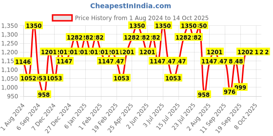 myntra.com DaMENSCH Men DEO-SOFT Deodorizing Micro Anti Bacterial Briefs DAM-AS-B-OB&WR&WG-PACK-3-MIX damensch Price History Graph from 1 Aug 2024 to 14 Oct 2025