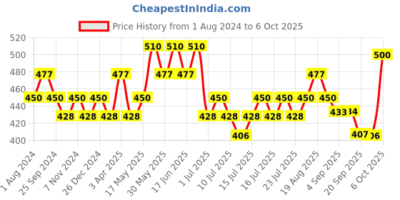 myntra.com DaMENSCH Men DEO-SOFT Deodorizing Micro Anti Bacterial Printed Briefs DAM-PRIN-B-DS damensch Price History Graph from 1 Aug 2024 to 6 Oct 2025