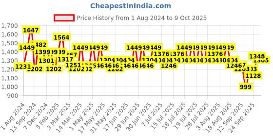 myntra.com DaMENSCH Men DEO-SOFT Deodorizing Micro Anti Bacterial Trunks DAM-DC-T-OB&OB&OB-PACK-3-MIX damensch Price History Graph from 1 Aug 2024 to 9 Oct 2025