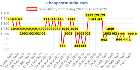 myntra.com DaMENSCH Men DEO-SOFT Deodorizing Micro Anti Bacterial Trunks DAM-PRIN-T-DS-CM-PACK-2-MIX damensch Price History Graph from 2 Aug 2024 to 15 Oct 2025