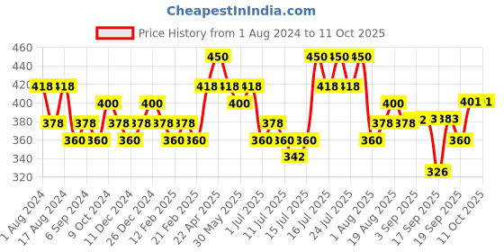 myntra.com DaMENSCH Men DEO-SOFT Deodorizing Micro Modal Anti Bacterial Briefs DAM-DC-B-WG damensch Price History Graph from 1 Aug 2024 to 10 Oct 2025