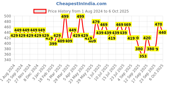 myntra.com DaMENSCH Men DEO-SOFT Deodorizing Micro Modal Anti Bacterial Trunks DAM-1-T-BG damensch Price History Graph from 1 Aug 2024 to 6 Oct 2025