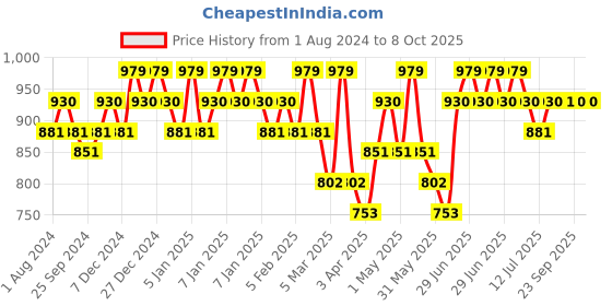 myntra.com DaMENSCH Men DEO-SOFT Deodorizing Micro Modal Anti Bacterial Trunks DAM-1-T-PACK-2-BGWB damensch Price History Graph from 1 Aug 2024 to 7 Oct 2025
