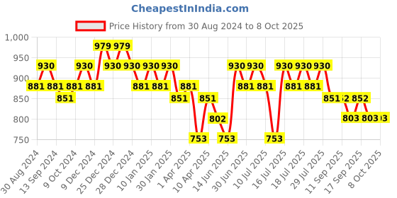 myntra.com DaMENSCH Men DEO-SOFT Deodorizing Micro Modal Anti Bacterial Trunks DAM-AS-T-OB&WG-PACK-2 damensch Price History Graph from 30 Aug 2024 to 8 Oct 2025