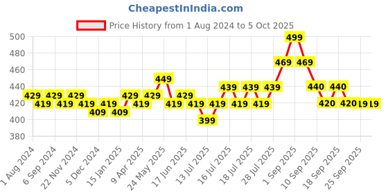 myntra.com DaMENSCH Men DEO-SOFT Deodorizing Micro Modal Anti-Bacterial Trunks DAM-DC-T-SB damensch Price History Graph from 1 Aug 2024 to 4 Oct 2025