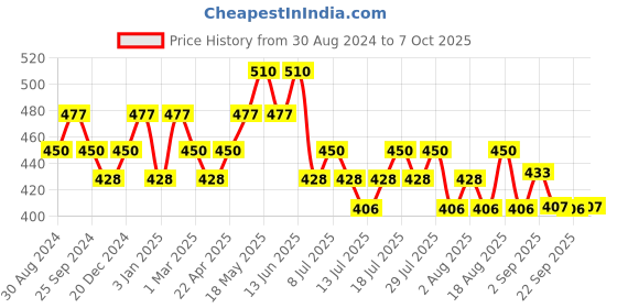 myntra.com DaMENSCH Men DEO-SOFT Deodorizing Micro Modal Printed Anti-Bacterial Briefs DAM-PRIN-B-CM damensch Price History Graph from 30 Aug 2024 to 7 Oct 2025