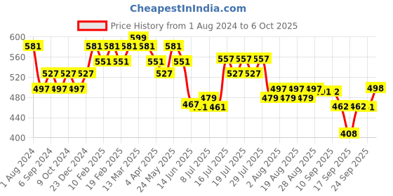 myntra.com DaMENSCH Men DEO-SOFT Deodorizing Micro Modal Printed Anti-Bacterial Trunks DAM-PRIN-T-CM damensch Price History Graph from 1 Aug 2024 to 6 Oct 2025