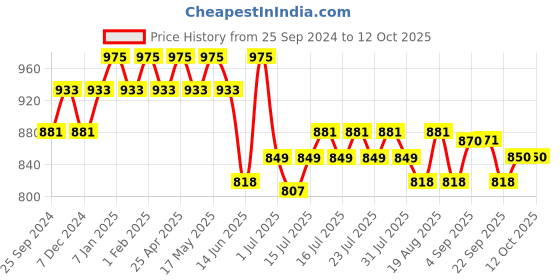 myntra.com DaMENSCH Men DEO-SOFT Deodorizing Micro Modal Printed Briefs DAM-PRIN-B-CM-QM-PACK-2-MIX damensch Price History Graph from 25 Sep 2024 to 11 Oct 2025