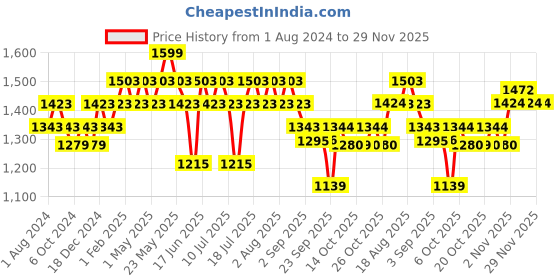 myntra.com DaMENSCH Men DEO-SOFT Deodorizing Micro Modal Printed Briefs DAM-PRIN-B-DG-CM-QM-PACK-3-MIX damensch Price History Graph from 1 Aug 2024 to 28 Nov 2025
