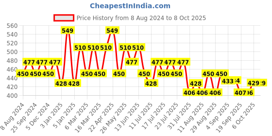 myntra.com DaMENSCH Men DEO-SOFT Deodorizing Micro Modal Printed Briefs DAM-PRIN-B-QM damensch Price History Graph from 8 Aug 2024 to 7 Oct 2025