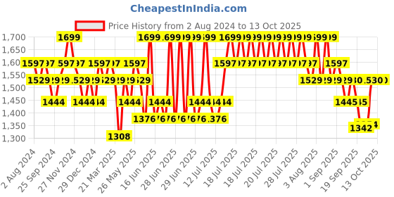 myntra.com DaMENSCH Men DEO-SOFT Deodorizing Micro Modal Printed Trunks DAM-PRIN-T-DG-CM-QM-PACK-3-MIX damensch Price History Graph from 2 Aug 2024 to 12 Oct 2025