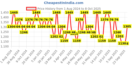 myntra.com DaMENSCH Men DEO-SOFT Deodorizing Micro Modal Solid Anti Bacterial Trunks DAM-1-T-PACK-3 damensch Price History Graph from 1 Aug 2024 to 8 Oct 2025