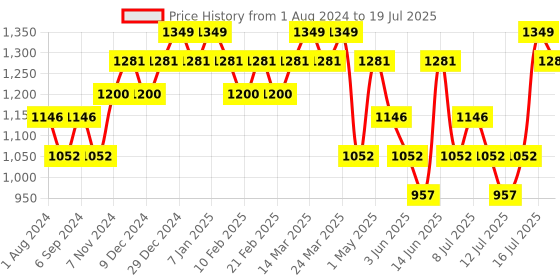 myntra.com DaMENSCH Men DEO-SOFT Deodorizing Micro Modal Solid Briefs DAM-1-B-PACK-3-WB damensch Price History Graph from 1 Aug 2024 to 19 Jul 2025