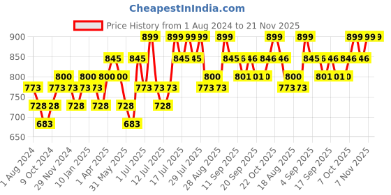 myntra.com DaMENSCH Men DEO-SOFT Deodorizing Micro Modal Solid Briefs DAM-AS-B-SB&WG-PACK-2-MIX damensch Price History Graph from 1 Aug 2024 to 20 Nov 2025