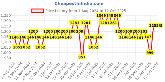 myntra.com DaMENSCH Men DEO-SOFT Deodorizing Micro Modal Solid Briefs DAM-DC-B-OB&WR&SB-PACK-3-MIX damensch Price History Graph from 1 Aug 2024 to 12 Oct 2025
