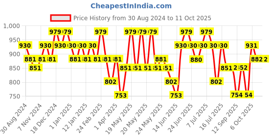 myntra.com DaMENSCH Men DEO-SOFT Deodorizing Micro Modal Solid Trunks DAM-1-T-PACK-2-KBBG-Mix damensch Price History Graph from 30 Aug 2024 to 10 Oct 2025