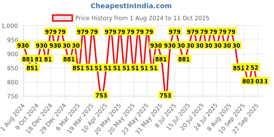 myntra.com DaMENSCH Men DEO-SOFT Deodorizing Micro Modal Solid Trunks DAM-1-T-PACK-2-WBKB-Mix damensch Price History Graph from 1 Aug 2024 to 10 Oct 2025
