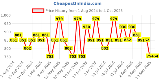 myntra.com DaMENSCH Men DEO-SOFT Deodorizing Micro Modal Solid Trunks DAM-AS-T-SB&WG-PACK-2-MIX damensch Price History Graph from 1 Aug 2024 to 4 Oct 2025