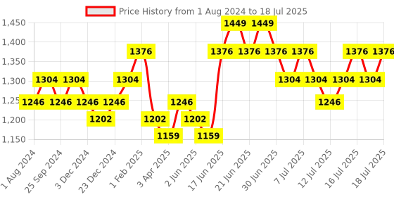 myntra.com DaMENSCH Men DEO-SOFT Deodorizing Micro Modal Solid Trunks DAM-AS-T-WR&WG&SB-PACK-3-MIX damensch Price History Graph from 1 Aug 2024 to 18 Jul 2025