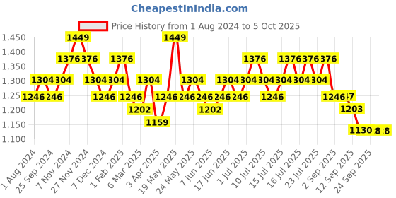 myntra.com DaMENSCH Men DEO-SOFT Deodorizing Micro Modal Solid Trunks DAM-DC-T-OB&WR&SB-PACK-3-MIX damensch Price History Graph from 1 Aug 2024 to 5 Oct 2025
