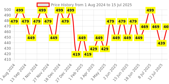 myntra.com DAMENSCH Men Deo Soft Deodorizing Trunk damensch Price History Graph from 1 Aug 2024 to 15 Jul 2025