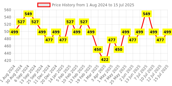 myntra.com DAMENSCH Men Deo Soft Deodorizing Trunk damensch Price History Graph from 1 Aug 2024 to 15 Jul 2025