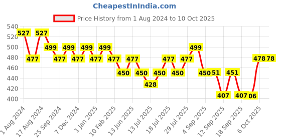 myntra.com DAMENSCH Men Deo Soft Deodorizing Trunk damensch Price History Graph from 1 Aug 2024 to 8 Oct 2025