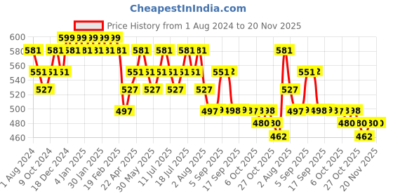 myntra.com DaMENSCH Men Deo-Soft Odour-Cancelling Supima Modal Boxer Briefs damensch Price History Graph from 1 Aug 2024 to 20 Nov 2025