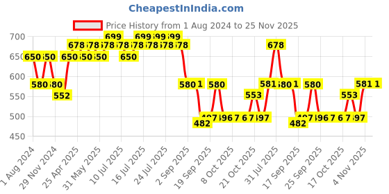 myntra.com DAMENSCH Men Deo-Soft Printed Boxer Brief damensch Price History Graph from 1 Aug 2024 to 25 Nov 2025