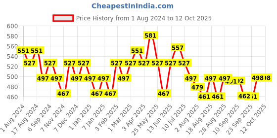 myntra.com DAMENSCH Men Deo-Soft Printed Trunk damensch Price History Graph from 1 Aug 2024 to 11 Oct 2025