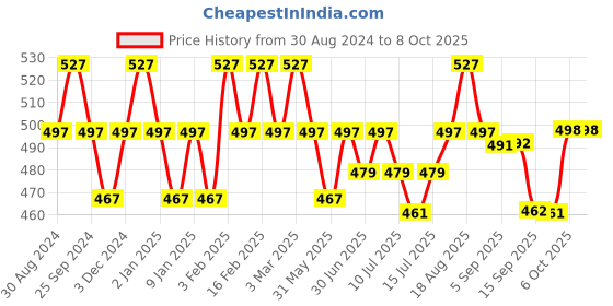 myntra.com DAMENSCH Men Deo-Soft Printed Trunk DAM-ABS-T-BZB damensch Price History Graph from 30 Aug 2024 to 8 Oct 2025