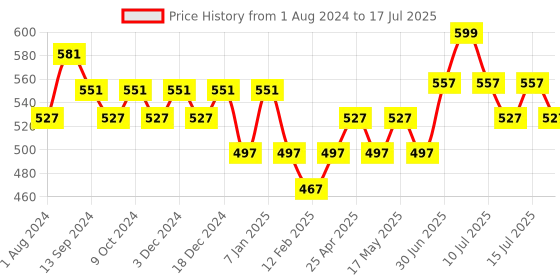 myntra.com DaMENSCH Men Deo-Soft Printed Trunk DAM-PRIN-T-DS damensch Price History Graph from 1 Aug 2024 to 17 Jul 2025