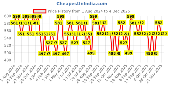 myntra.com DAMENSCH Men Deo-Soft Solid Boxer Brief DAM-BB-OB damensch Price History Graph from 1 Aug 2024 to 3 Dec 2025
