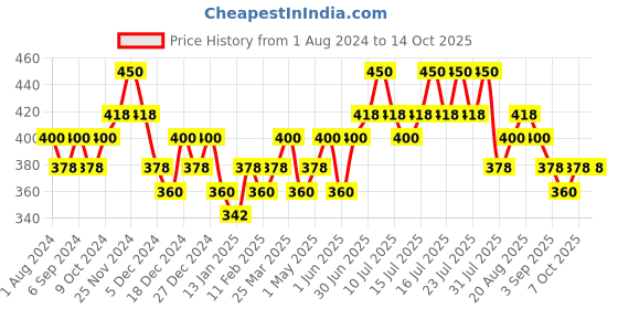 myntra.com DAMENSCH Men Deo-Soft Solid Brief DAM-1-B-OPB damensch Price History Graph from 1 Aug 2024 to 14 Oct 2025