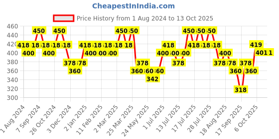 myntra.com DAMENSCH Men Deo-Soft Solid Brief DAM-1-B-PP damensch Price History Graph from 1 Aug 2024 to 12 Oct 2025
