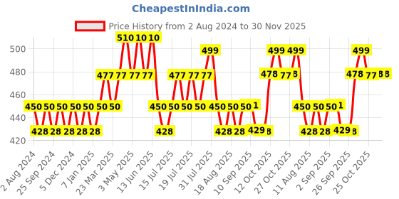 myntra.com DAMENSCH Men Deo-Soft Supima Anti Bacterial Modal Briefs damensch Price History Graph from 2 Aug 2024 to 29 Nov 2025