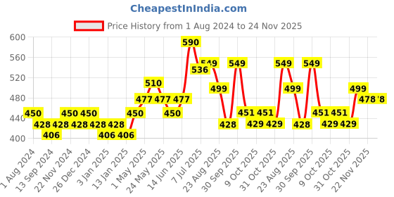 myntra.com DaMENSCH Men Deo-Soft Supima Anti-Bacterial Modal Briefs damensch Price History Graph from 1 Aug 2024 to 23 Nov 2025