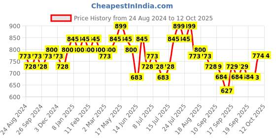 myntra.com DaMENSCH Men Deodorizing Micro Modal Anti Bacterial Briefs DAM-AS-B-OB&WG-PACK-2-MIX damensch Price History Graph from 24 Aug 2024 to 11 Oct 2025